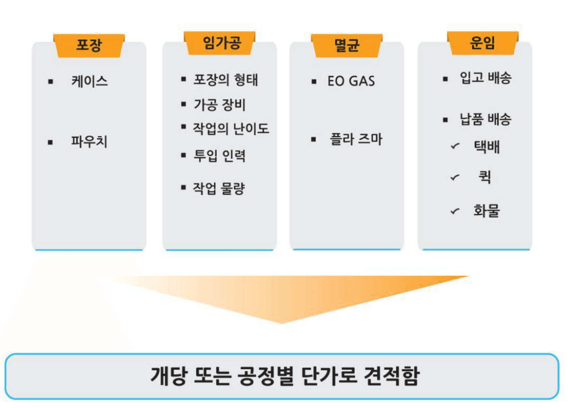 비용산정 흐름도 — 포장·임가공·멸균·운임 항목별 단가 산정